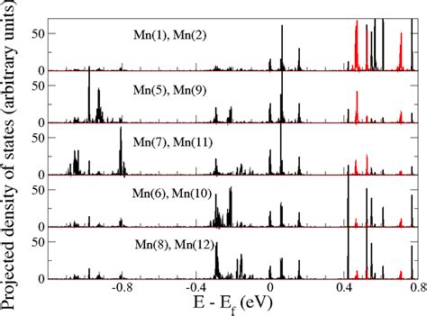 Color Online Spin Polarized Dos Projected Onto The Mn D Orbitals For