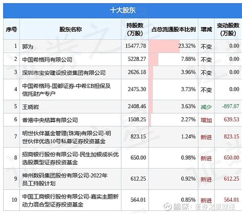 2月15日神州数码发布公告，其股东减持3057万股 2月15日 神州数码 发布公告《神州数码关于股东减持计划实施完成的公告》，其股东中信建