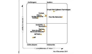 Gartner Cuadrante M Gico Sobre Firewalls Para Redes Empresariales