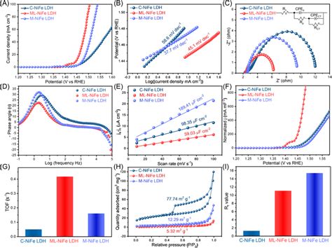 Electrochemical Measurement Results Of C‐nife Ldh Ml‐nife Ldh And