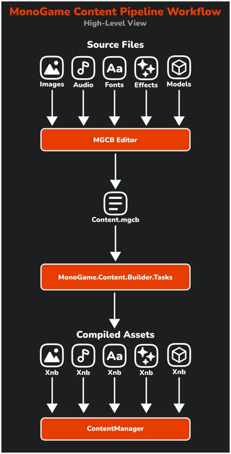 chapter  content pipeline monogame