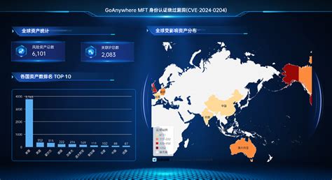 GoAnywhere MFT身份认证绕过漏洞 CVE 2024 0204 安全通告 安全内参 决策者的网络安全知识库