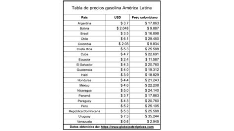 Colombia y Venezuela tienen la gasolina más barata en América Latina Infobae