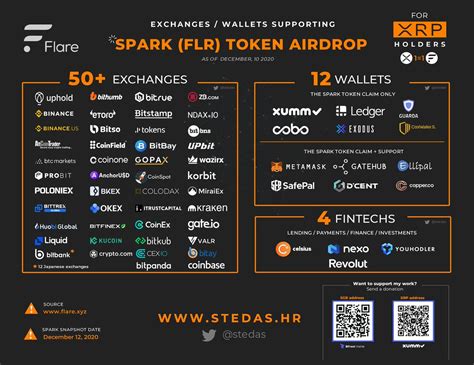 Xrp Cro On Twitter These Are Some Of The Exchanges That Will