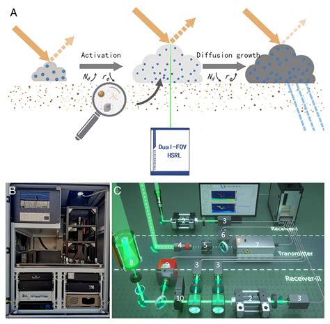 Dual Field Of View High Spectral Resolution Lidar Simultaneous