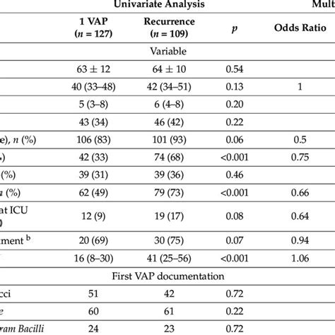 Clinical Outcomes According To The Occurrence Of Vap And Recurrence