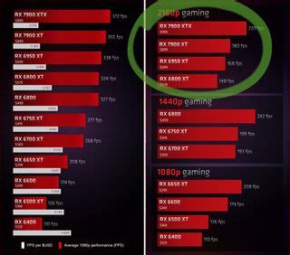 AMD Casts Shade on its RX 7000-Series Value Proposition | Tom's Hardware