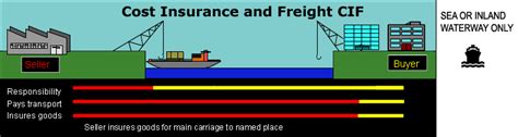 Cost Insurance And Freight Incoterms Explained