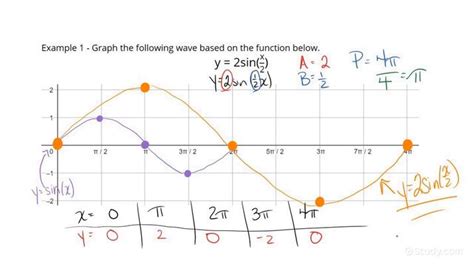 graphing  periodic wave   sine  cosine function physics