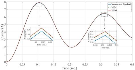 Comparison Of Hpm And Vim With Numerical Results In Speed Calculation