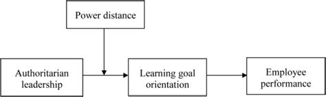 The Positive Effect Of Authoritarian Leadership On Employee Performance