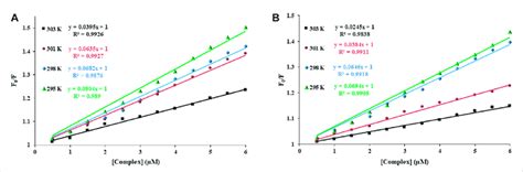 Stern Volmer Curves For The Interaction Of BSA With Lanthanide