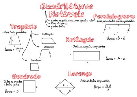 MAPA MENTAL SOBRE QUADRILÁTEROS - Maps4Study