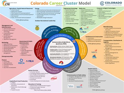 Colorado Career Clusters Model Cherry Creek Post Graduate Center