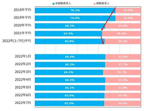 マイナビ転職、「正社員の平均初年度年収推移レポート」と「正社員求人掲載数・応募数推移レポート」 2022年1 7月の総評を発表 株式会社