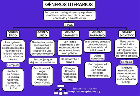 Generos Literarios Mapa Mental - LIBRAIN 