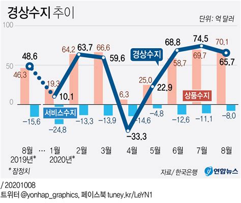 경상수지 넉 달 연속 흑자‘불황형 흑자 골 더욱 깊어져 서울신문