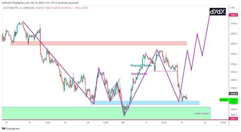 Finansaltrader On Twitter Btcusd G Nayd N Arkada Lar G Ncelleme