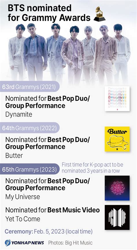 Grammy Awards 2023 Nominations Bts