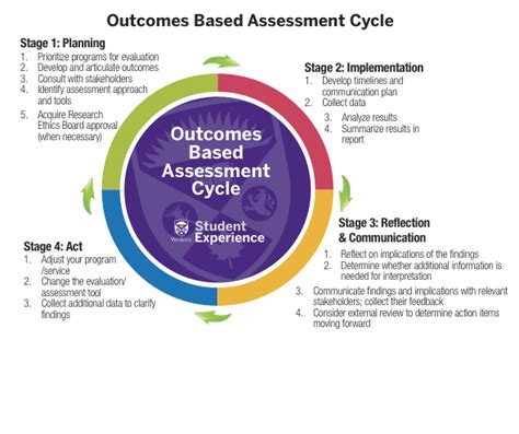 Outcome Based Assessment Student Experience Western University