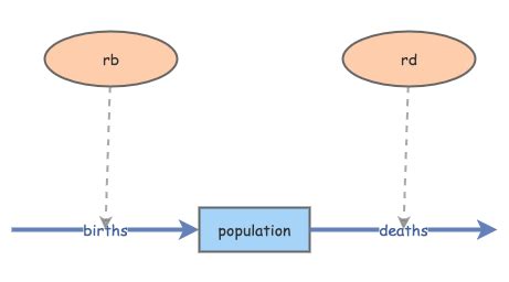 Growing population lab 1 | Insight Maker