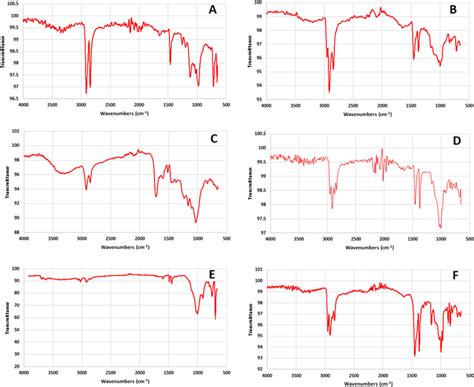 ATR FTIR Spectrum Transmittance Of The Polymers Presents Within The