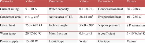 4 Maximum And Minimum Allowable Values Of The Thermal Parameters