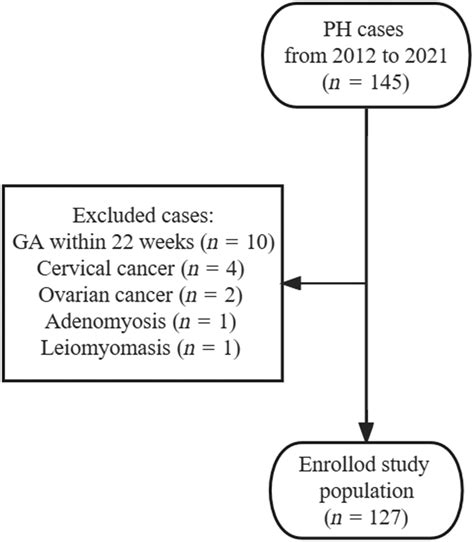 Reflections on peripartum hysterectomy: A 10‐year retrospective