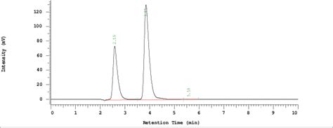 Chromatogram Of Synthetic Mixture Download Scientific Diagram