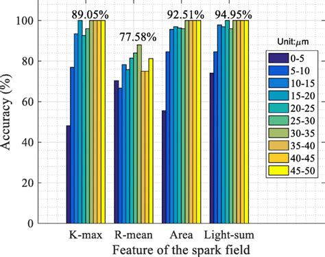Accuracy of each feature for different resolution ranges | Download ...