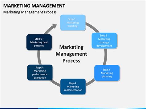 Marketing Management Process