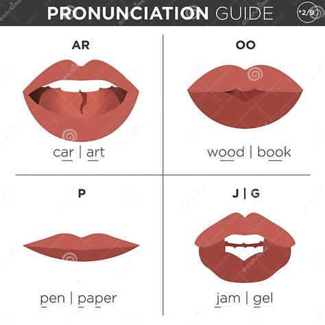 Guía Visual De La Pronunciación De La Lengua Inglesa Ilustración Del