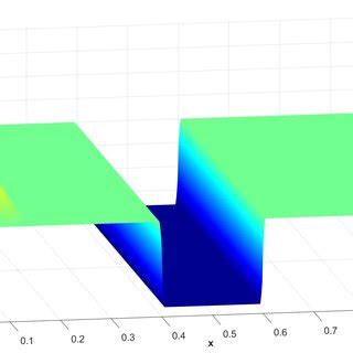 Initial Two Dimensional Density Distribution Showing A Linearly