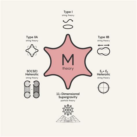String Theory Diagram What Are Your Thoughts On String Theory? 