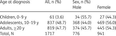 Distribution Of T1d Diagnosis From 1992 To 2018 By Age At Diagnosis And Sex Download