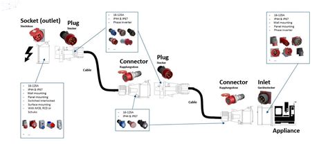 Industrial Plugs Sockets Amphenol Tuchel Mouser