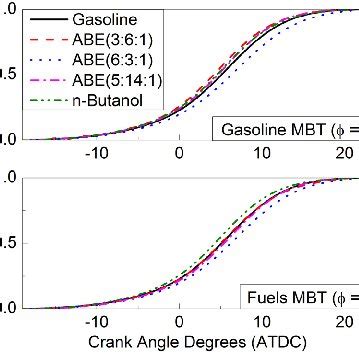 In Cylinder Pressure At 3 Bar 1200 RPM A Gasoline MBT B Fuels