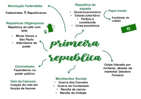 Mapa Mental Sobre A Primeira República - Mapa Mental 1 Republica - BRAINCP