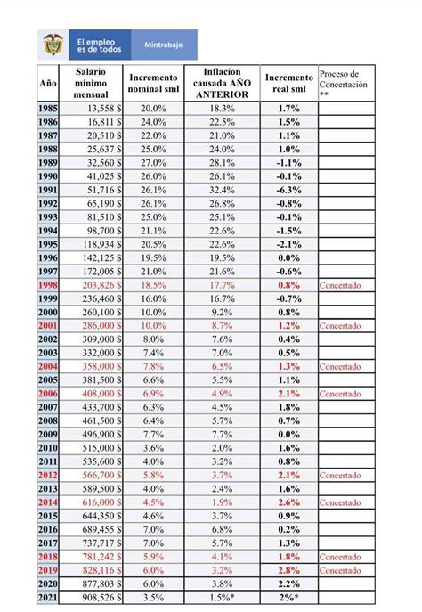 Tabla De Salario Minimo Colombia Imagesee