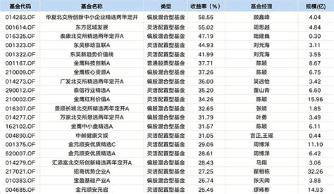 2023年度基金排行公布！北交所主题问鼎，今年的冠军基资质如何？ 2023年正式收官，公募基金2023年度业绩陆续揭晓。数据显示，2023年