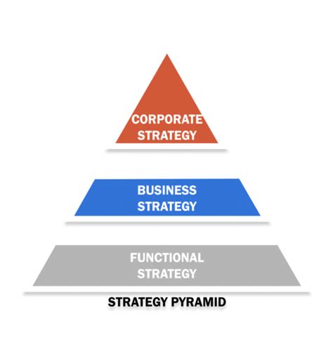 Three Levels Of Strategy Corporate Business And Functional Explained Eu Vietnam Business