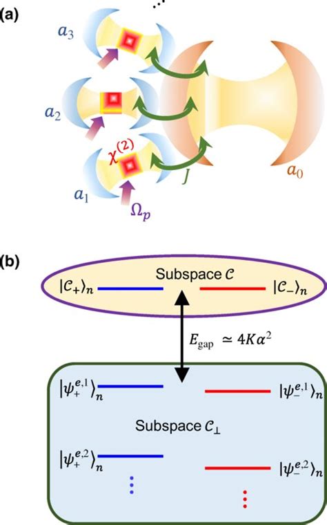 Using Cat States To Realize Fault Tolerant Quantum Computers