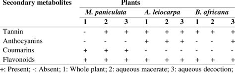 Result of phytochemical screening | Download Scientific Diagram