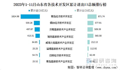 2023年1 11月山东省贸易统计分析：山东省进出口总额为295984亿元智研咨询