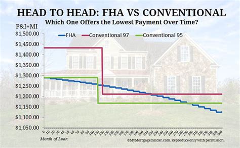 Fha Vs Conventional Loan Which Is Better