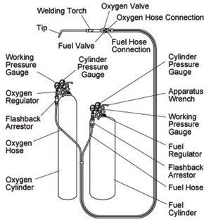 Ofw oxy fuel welding tips and techniques – Artofit