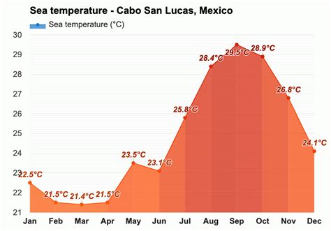Yearly & Monthly weather - Cabo San Lucas, Mexico