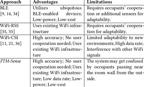 Rf Based Occupancy Sensing Techniques Download Scientific Diagram