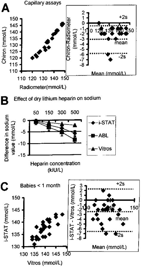 Effect Of Different Heparinized Tubes A And Dry Lithium Heparin Download Scientific Diagram