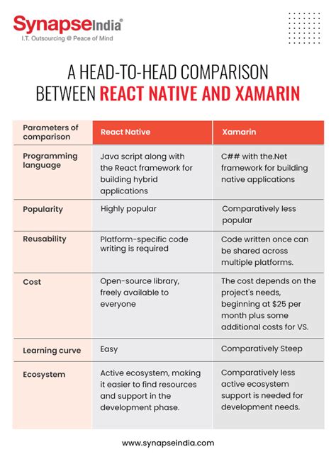 React Native Vs Xamarin Making The Right Choice For Your Mobile App